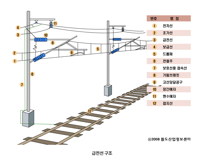 전차선로 구조 사진